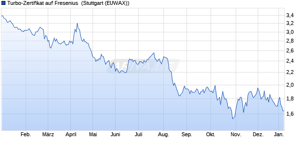 Turbo-Zertifikat auf Fresenius [Erste Group Bank AG] (WKN: EB0UCX) Chart