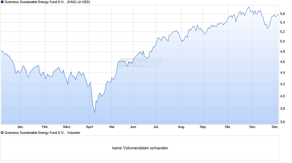 Guinness Sustainable Energy Fund D USD Acc Chart