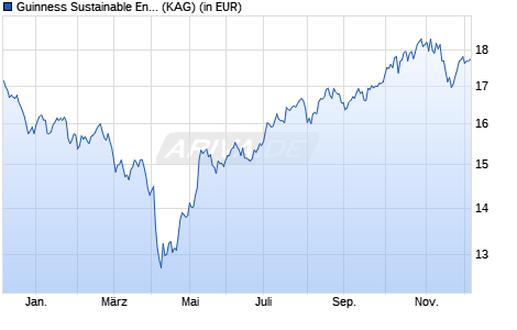 Performance des Guinness Sustainable Energy Fund C EUR Acc (WKN A2AS5U, ISIN IE00BGHQF417)