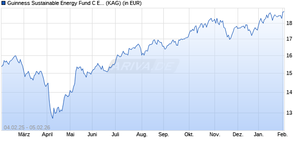 Performance des Guinness Sustainable Energy Fund C EUR Acc (WKN A2AS5U, ISIN IE00BGHQF417)