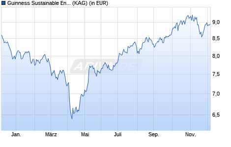 Performance des Guinness Sustainable Energy Fund D EUR Acc (WKN A1JXZT, ISIN IE00B3CCJ740)