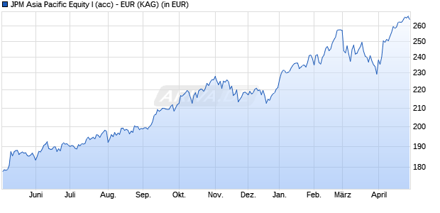 Performance des JPM Asia Pacific Equity I (acc) - EUR (WKN A0X9QF, ISIN LU0441856522)