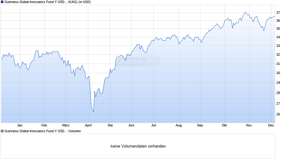 Guinness Global Innovators Fund Y USD ACC Chart