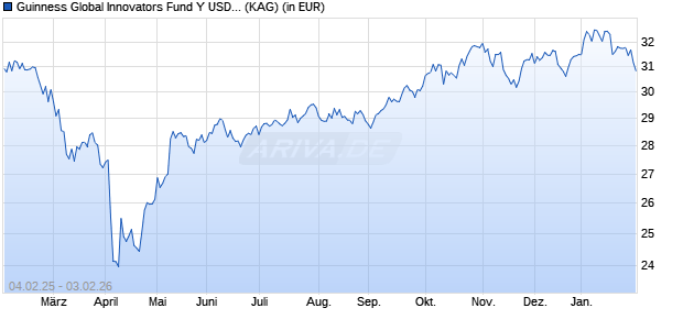 Performance des Guinness Global Innovators Fund Y USD ACC (WKN A2AS5Y, ISIN IE00BQXX3M08)