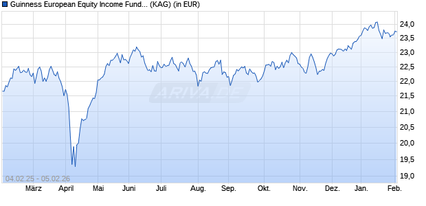 Performance des Guinness European Equity Income Fund C EUR Acc (WKN A2AS5T, ISIN IE00BGHQDW50)