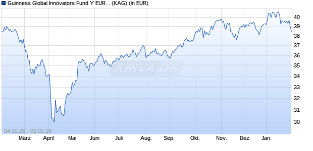 Performance des Guinness Global Innovators Fund Y EUR ACC (WKN A2AS5Z, ISIN IE00BQXX3L90)