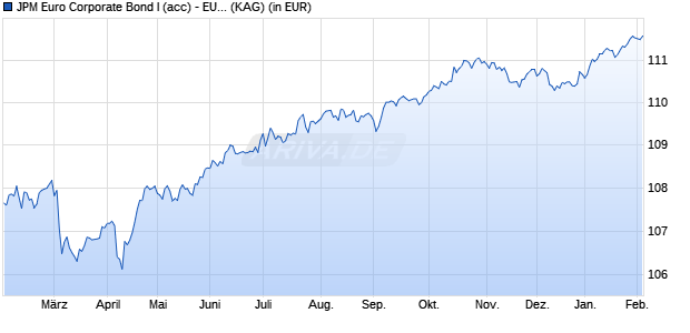 Performance des JPM Euro Corporate Bond I (acc) - EUR (WKN A0RFA3, ISIN LU0408848231)