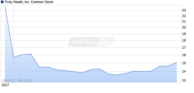 Tivity Health, Inc. Common Stock Chart