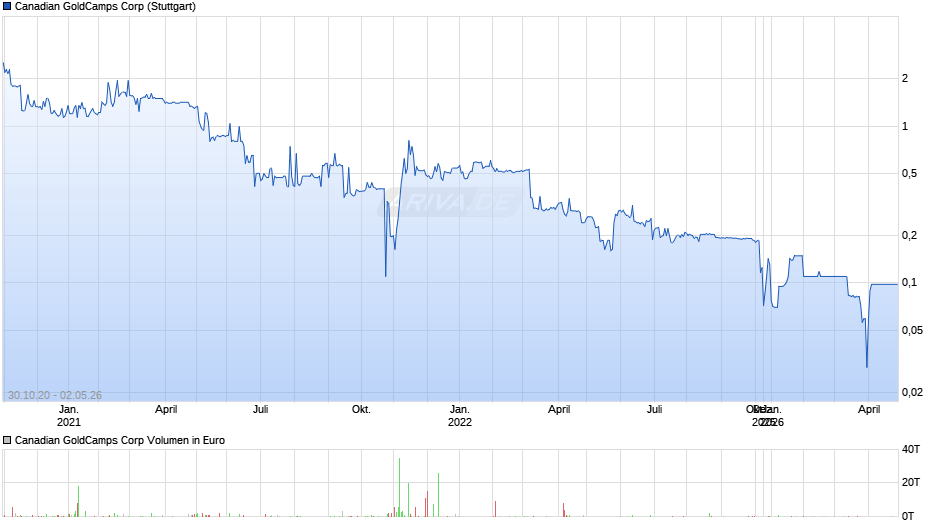 Canadian GoldCamps Chart