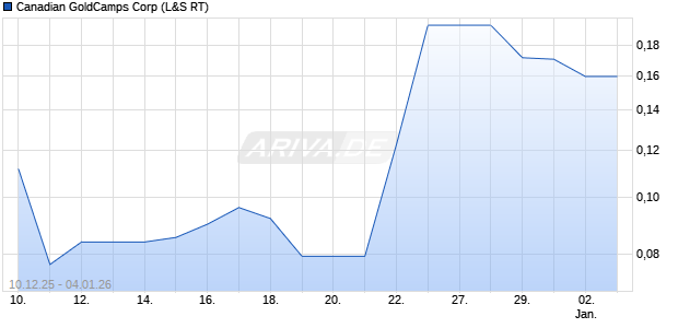 Canadian GoldCamps Aktie Chart
