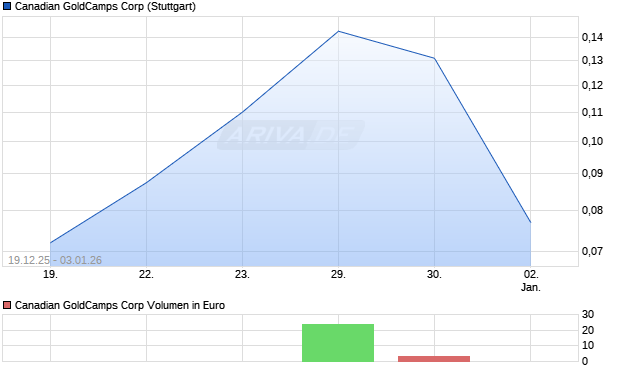Canadian GoldCamps Aktie Chart
