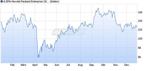 6,35% Hewlett Packard Enterprise 15/45 auf Festzins (WKN A189YP, ISIN US42824CAY57) Chart