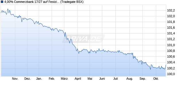 4,00% Commerzbank 17/27 auf Festzins (WKN CZ40LW, ISIN DE000CZ40LW5) Chart