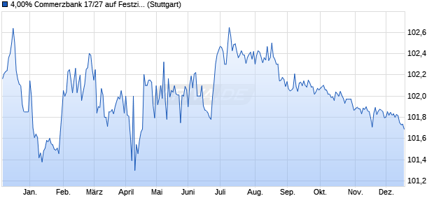 4,00% Commerzbank 17/27 auf Festzins (WKN CZ40LW, ISIN DE000CZ40LW5) Chart