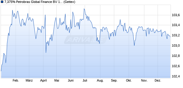 7,375% Petrobras Global Finance BV 17/27 auf Festzi. (WKN A19BQX, ISIN US71647NAS80) Chart