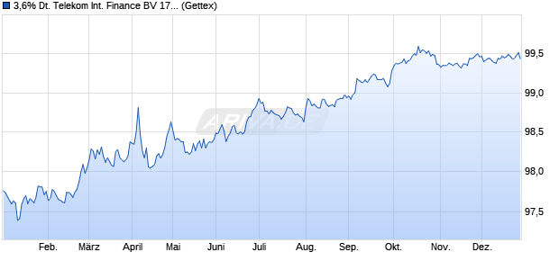 3,6% Deutsche Telekom International Finance BV 17/. (WKN A19BQ0, ISIN USN27915AS11) Chart