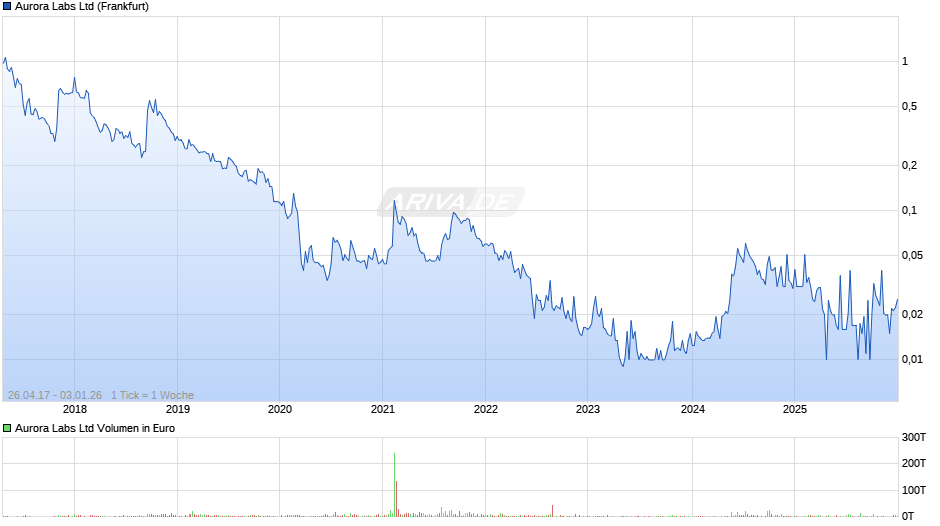Aurora Labs Chart