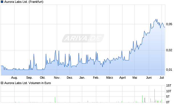 Aurora Labs Ltd. Aktie Chart