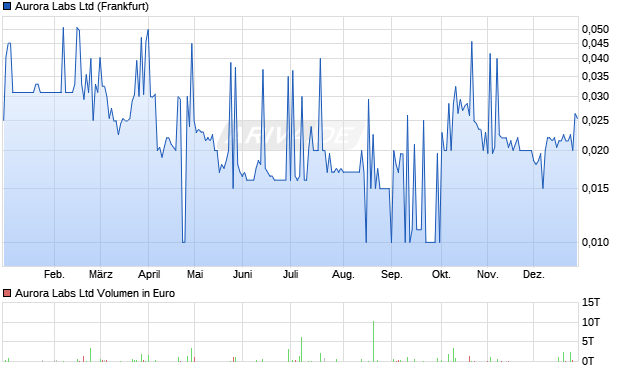 Aurora Labs Aktie Chart