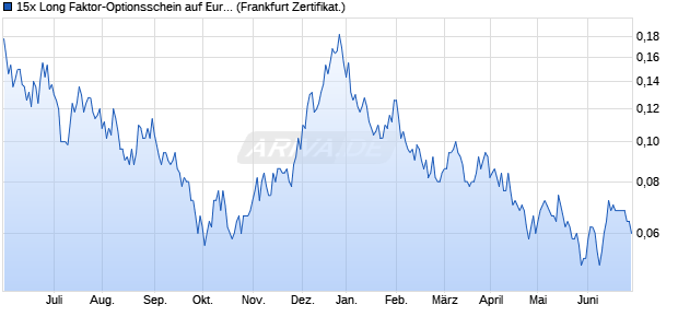 15x Long Faktor-Optionsschein auf Euro-Bund Future. (WKN: VN6M47) Chart