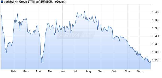 variabel NN Group 17/48 auf EURIBOR 3M (WKN A19BTL, ISIN XS1550988643) Chart