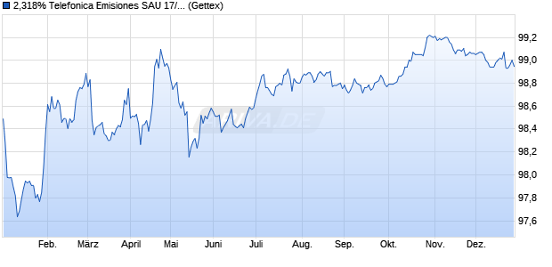 2,318% Telefonica Emisiones SAU 17/28 auf Festzins (WKN A19BTD, ISIN XS1550951138) Chart