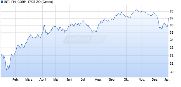 INTL FIN. CORP. 17/37 ZO (WKN A19BUK, ISIN XS1551056234) Chart