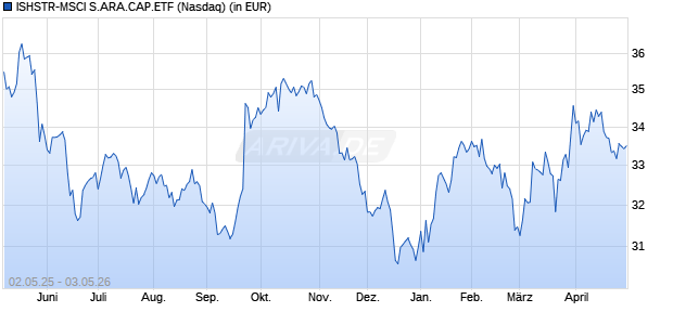 Performance des ISHSTR-MSCI S.ARA.CAP.ETF (WKN A2AKZX, ISIN US46434V4234)