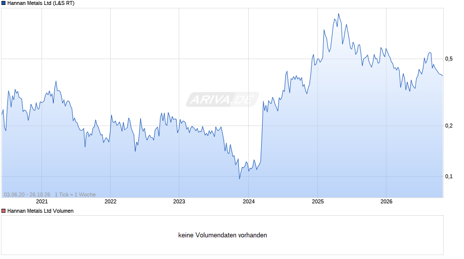 Hannan Metals Chart