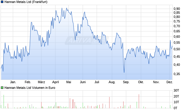 Hannan Metals Aktie Chart
