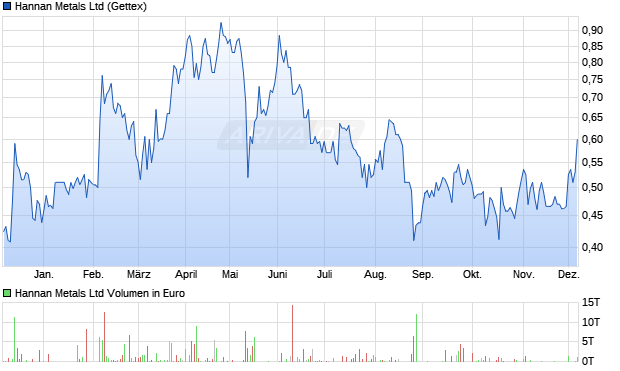 Hannan Metals Aktie Chart