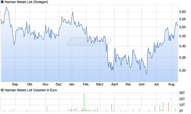 Hannan Metals Aktie Chart