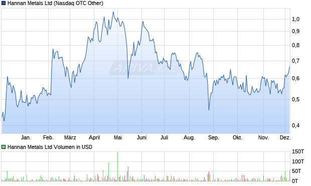 Hannan Metals Aktie Chart