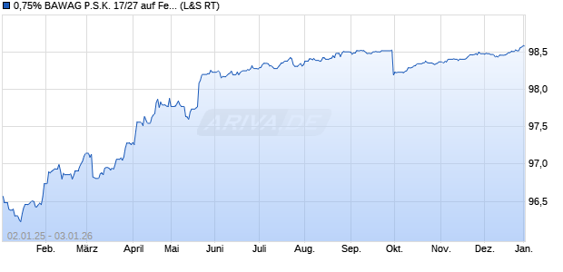 0,75% BAWAG P.S.K. 17/27 auf Festzins (WKN A19BT9, ISIN XS1551294926) Chart