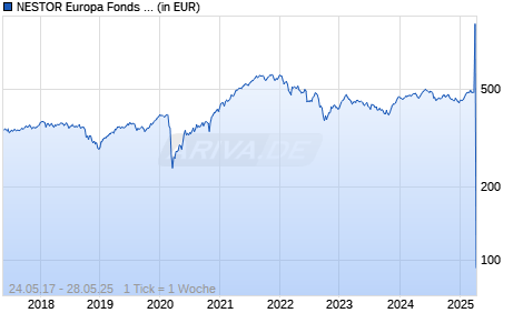 NESTOR Europa Fonds V Chart