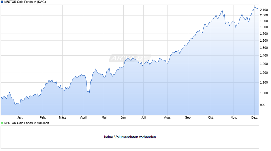 NESTOR Gold Fonds V Chart