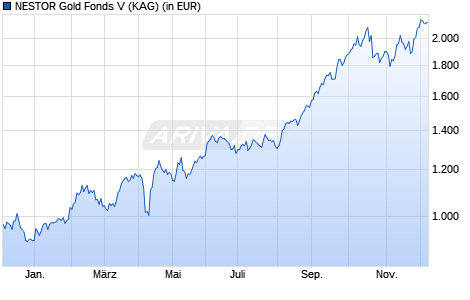 Performance des NESTOR Gold Fonds V (WKN A2ALWQ, ISIN LU1433074330)