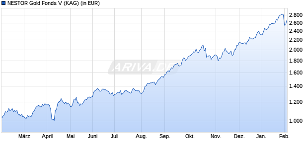 Performance des NESTOR Gold Fonds V (WKN A2ALWQ, ISIN LU1433074330)