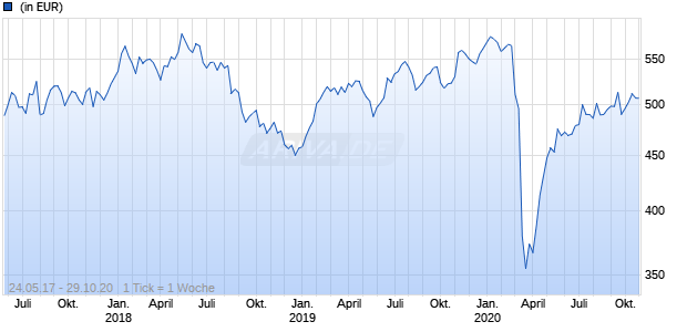 NESTOR Afrika Fonds V Chart