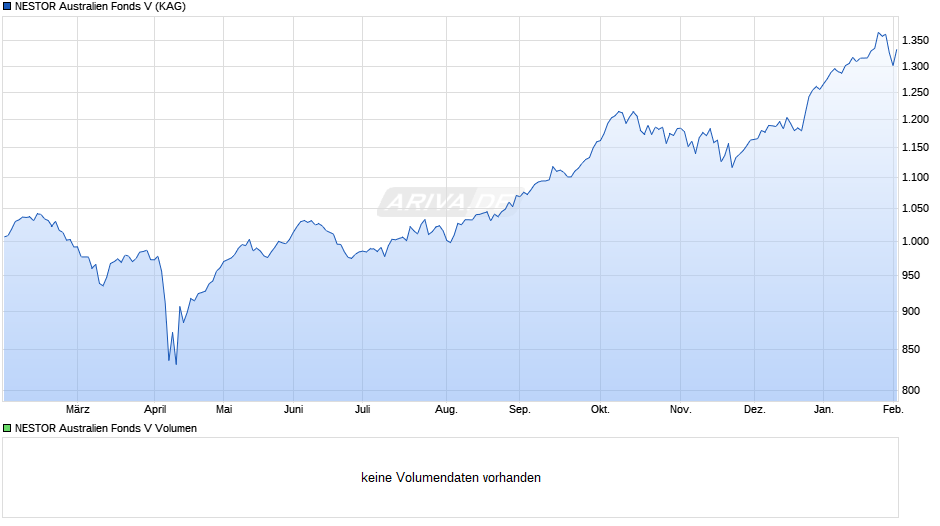NESTOR Australien Fonds V Chart