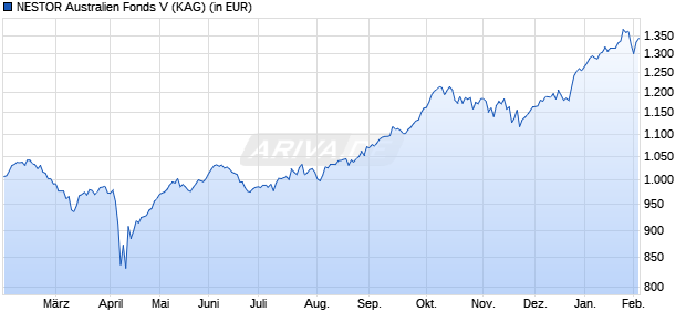 Performance des NESTOR Australien Fonds V (WKN A2ALWL, ISIN LU1433073951)