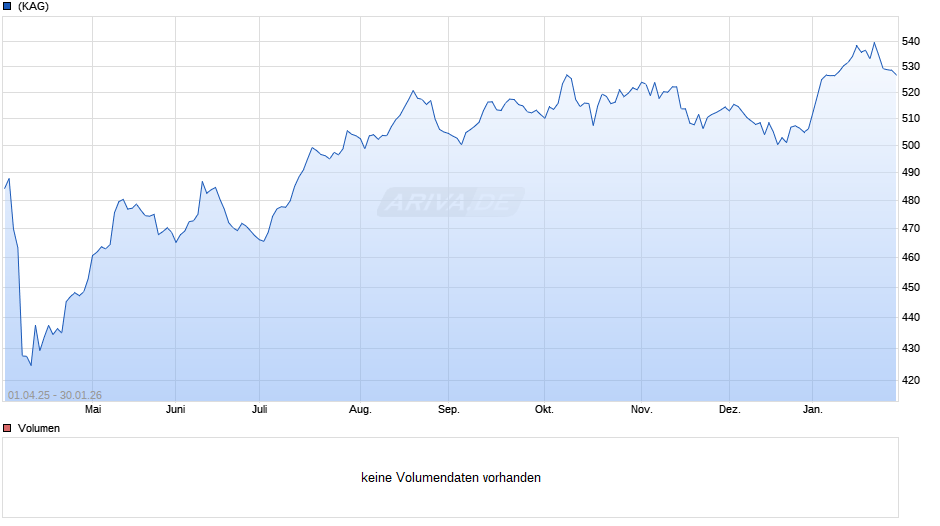 NESTOR Fernost Fonds V Chart