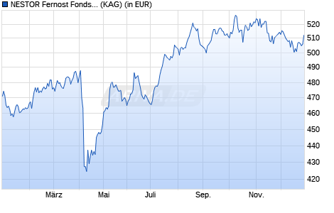 Performance des NESTOR Fernost Fonds V (WKN A2ALWP, ISIN LU1433074256)