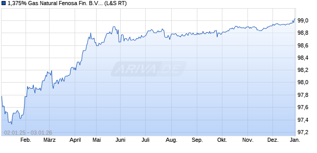 1,375% Gas Natural Fenosa Fin. B.V. 17/27 auf Festzi. (WKN A19BUW, ISIN XS1551446880) Chart