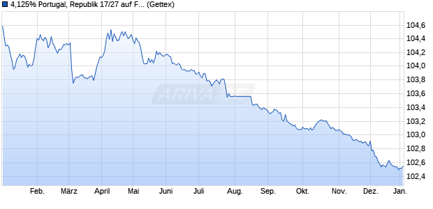 4,125% Portugal, Republik 17/27 auf Festzins (WKN A19BUN, ISIN PTOTEUOE0019) Chart