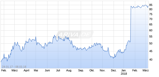 Bioverativ Chart