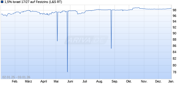 1,5% Israel 17/27 auf Festzins (WKN A19BUX, ISIN XS1551294256) Chart