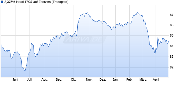 2,375% Israel 17/37 auf Festzins (WKN A19BUY, ISIN XS1551294413) Chart