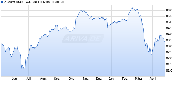2,375% Israel 17/37 auf Festzins (WKN A19BUY, ISIN XS1551294413) Chart