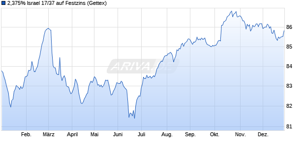 2,375% Israel 17/37 auf Festzins (WKN A19BUY, ISIN XS1551294413) Chart